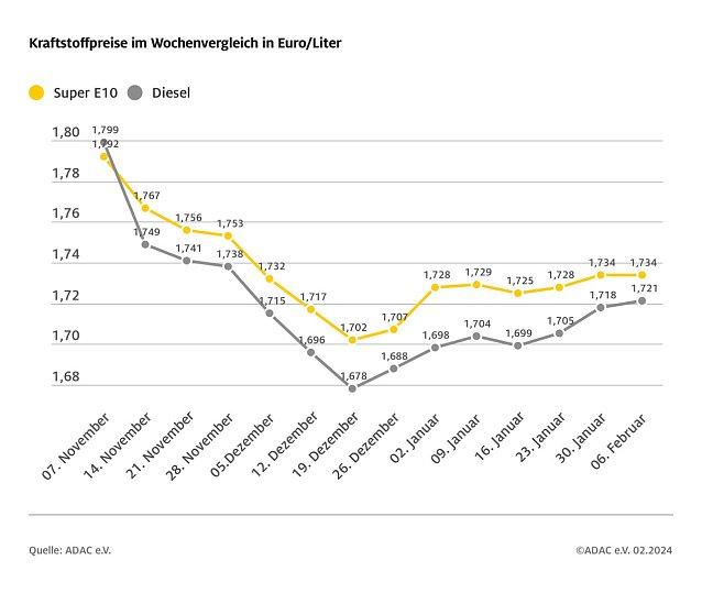 Bild: ADAC Tankstellenbericht