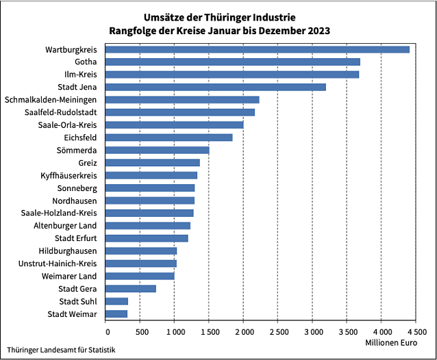 Bild: Th&uuml;ringer Industrie im Landesvergleich