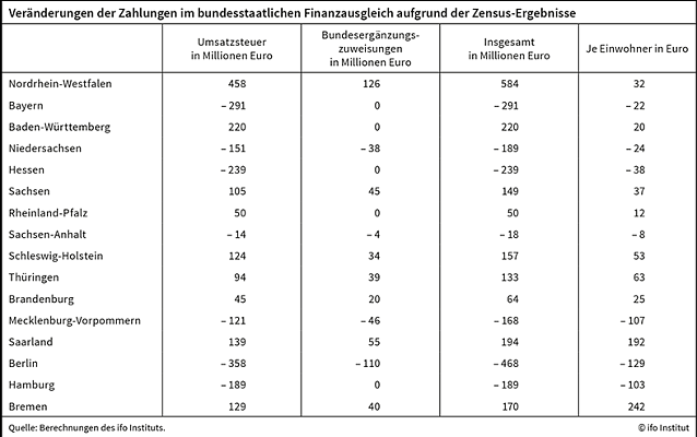 Bild: Zensuszahlen