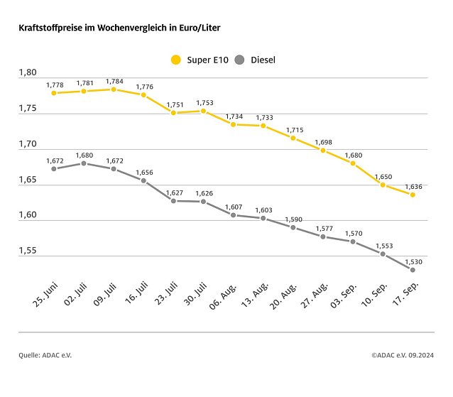 Bild: ADAC Tankstellenbericht