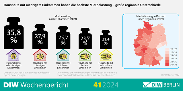 Bild: Grafik Haushaltsbelastungen 