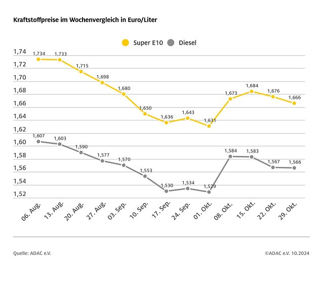 Bild: ADAC Tankstellenbericht