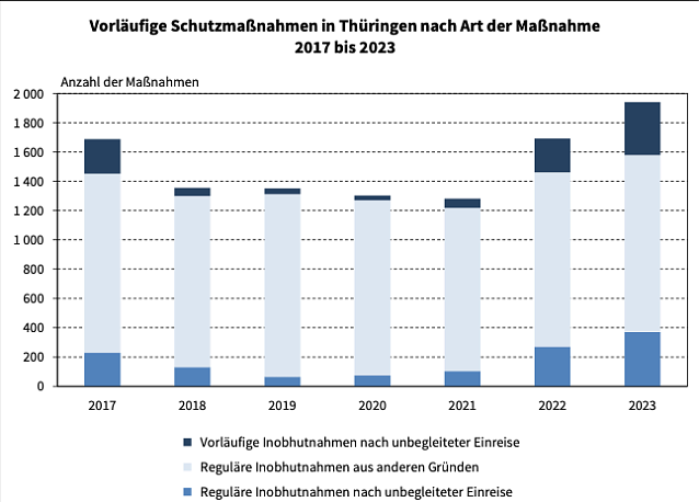 Bild: Statistik Inobhutnahmen 2023