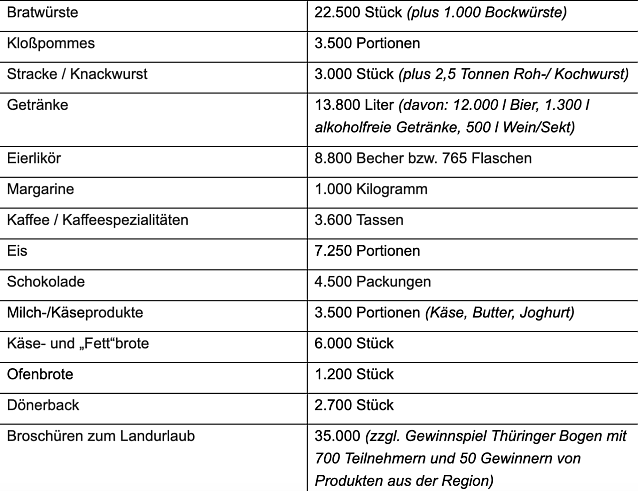 Bild: Die Ergebnisse der Th&uuml;ringer Aussteller auf der Gr&uuml;nen Woche