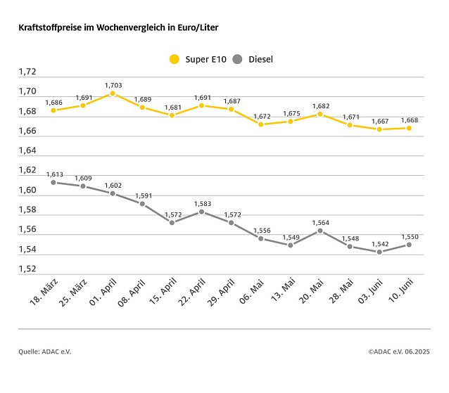 Bild: ADAC Tankstellenbericht
