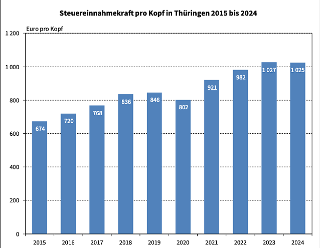 Bild: Entwicklung der kommunalen Steuereinnahmen