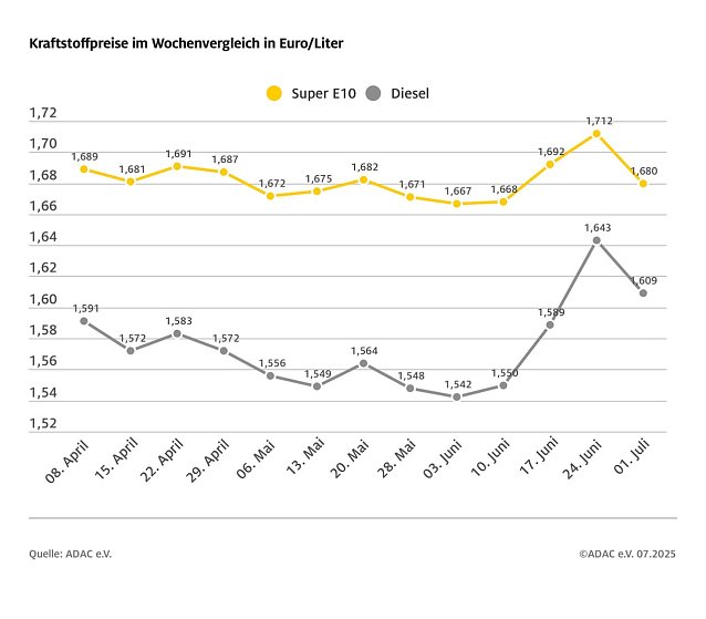 Bild: ADAC Tankstellenbericht