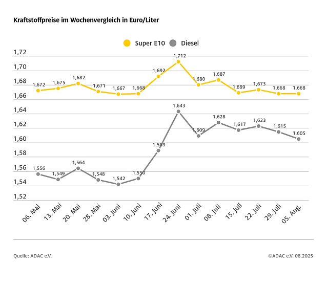 Bild: ADAC Tankstellenbericht