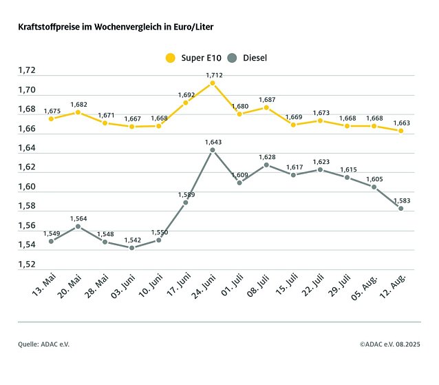 Bild: ADAC Tankstellenbericht