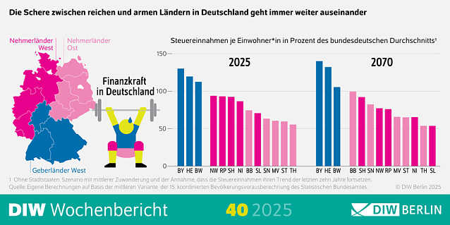 Bild: Finanzkraft der Bundesl&auml;nder