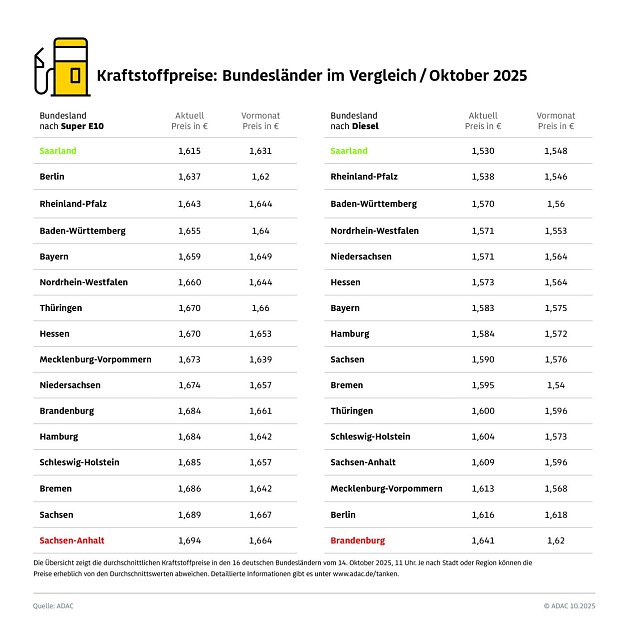 Bild: ADAC Tankstellenbericht