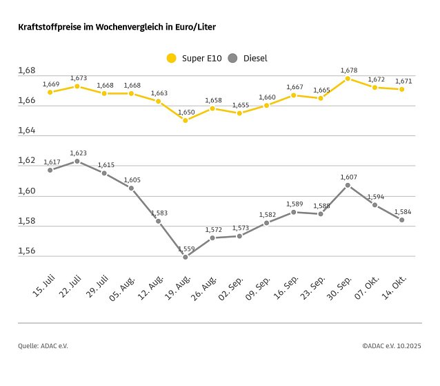 Bild: ADAC Tankstellenbericht