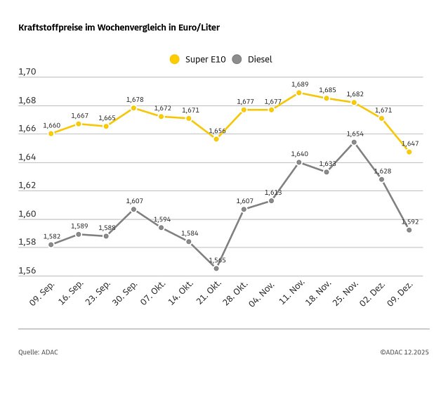 Bild: ADAC Tankstellenbericht