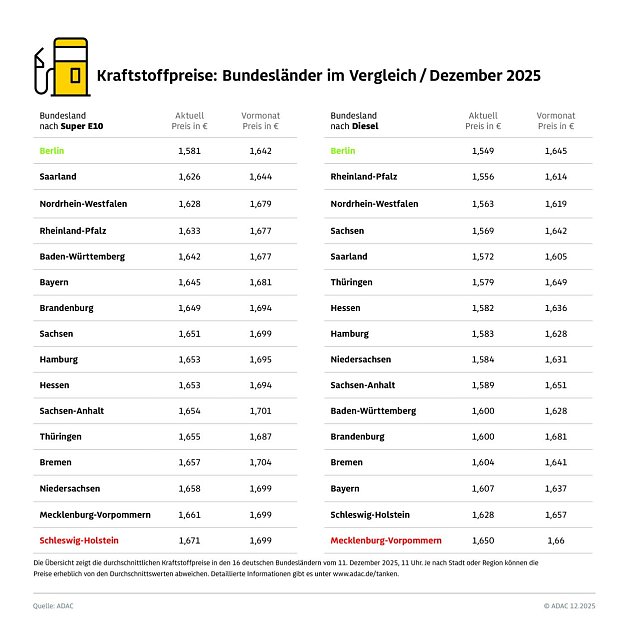 Bild: ADAC Tankstellenbericht