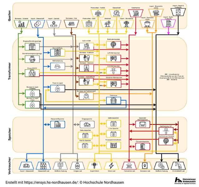 Bild: Darstellung der Energiesystemmodellierung mit Energiequellen, Umwandlungsprozessen, Speichern und Verbrauchssektoren 