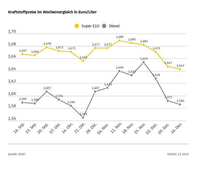 Bild: ADAC Tankstellenbericht