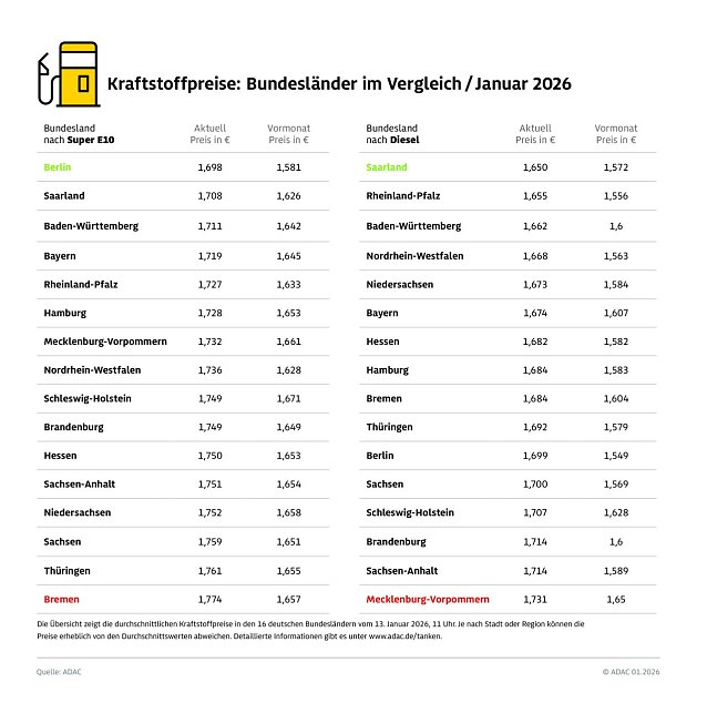 Bild: Tabelle zum ADAC Tankstellenbericht der Bundesl&auml;nder