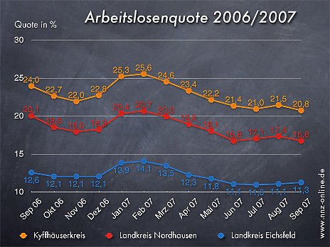 Bild: Arbeitslosenquote September 2007