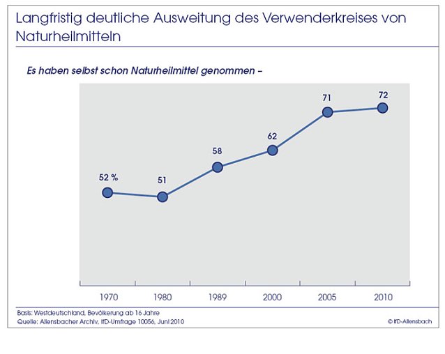 Bild: Schaubild 1