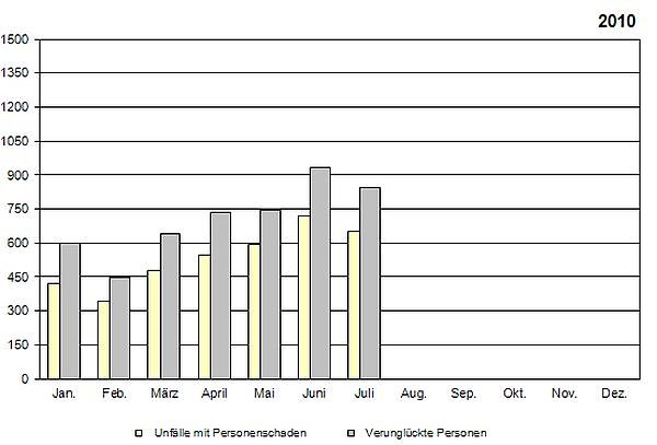 Bild: Statistik 2010
