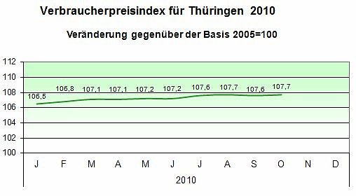 Bild: Der Preisverlauf