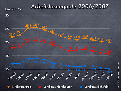 Bild: Arbeitslosenquote November 2007