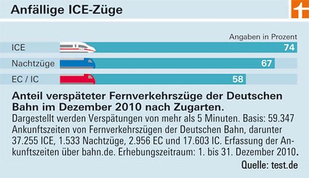 Bild: Versp&auml;tungen