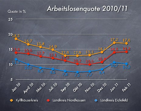 Bild: Arbeitslosenzahlen Februar 2011
