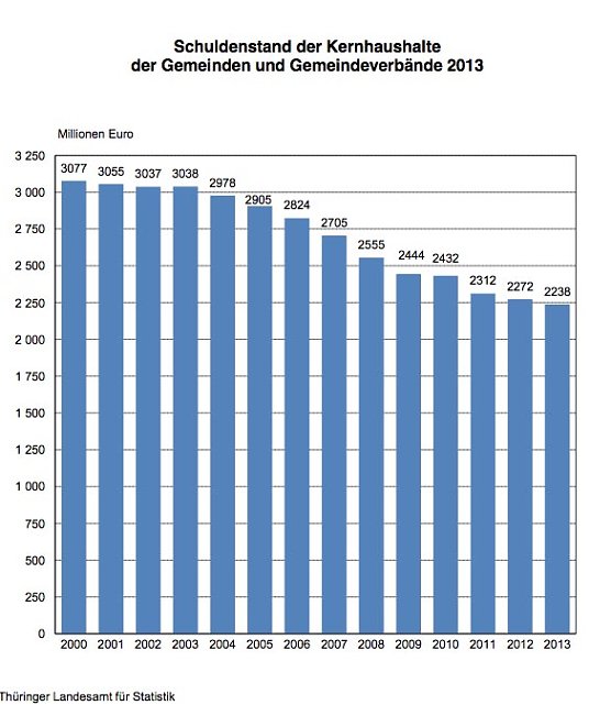 Bild: Entwicklung der kommunalen Schulden in Th&uuml;ringen
