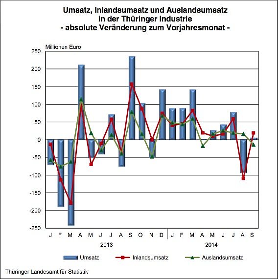Bild: Th&uuml;ringer Industrieumsatz 2013/14