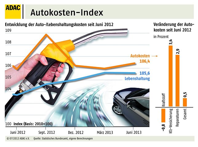 Bild: Autokostenindex