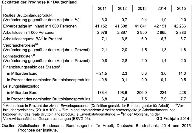 Bild: Tabelle
