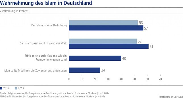 Bild: Grafik: Wahrnehmung des Islam in Deutschland