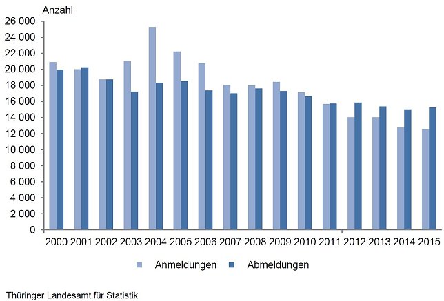 Bild: Gewerbean- und Abmeldungen von 2000 bis 2015
