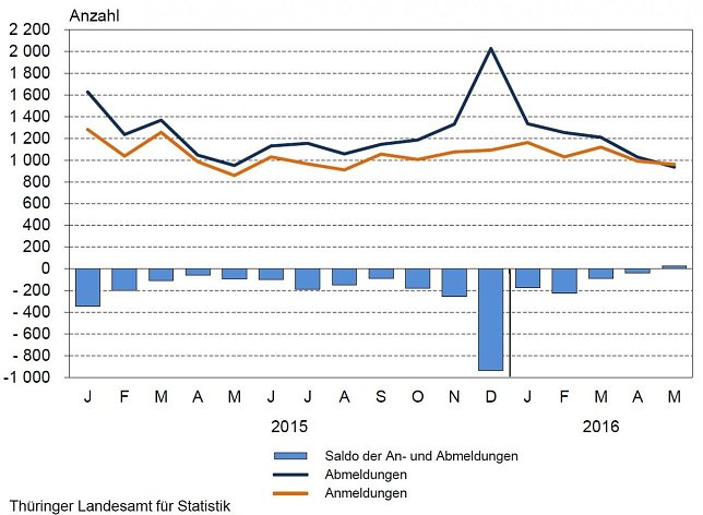 Bild: Monatliche Gewerbean- und abmeldungen