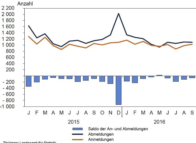 Bild: Monatliche Gewerbean- und Abmeldungen