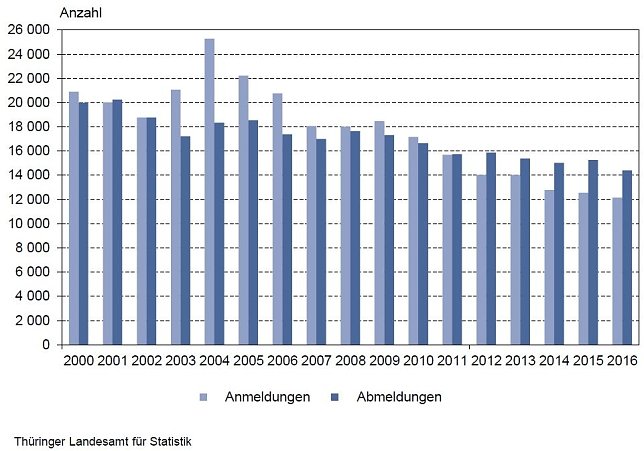 Bild: Gewerbean- und -abmeldungen von 2000 bis 2016