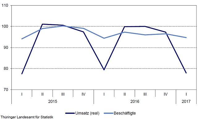 Bild: Umsatz und Besch&auml;ftigte im Th&uuml;ringer Gastgewerbe 2015 bis 2017, Jahresdurchschnitt 2010 = 100