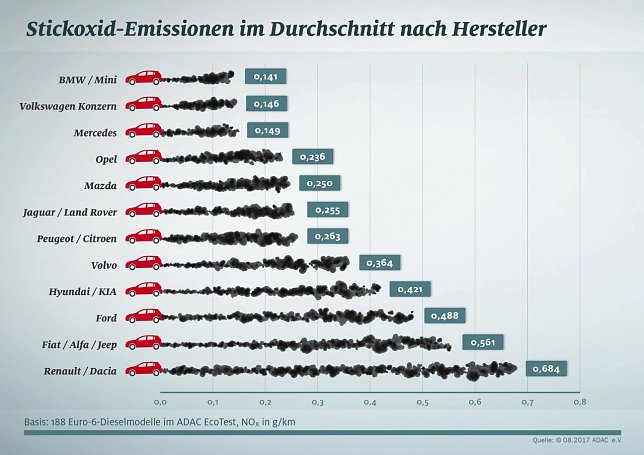Bild: Die Stickoxid-Emissionen im Durchschnitt nach Hersteller
