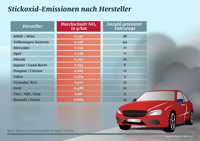 Bild: Die Stickoxid-Emissionen der Hersteller