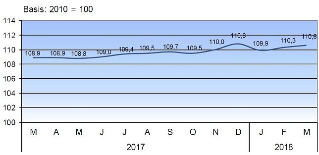 Bild: Verbraucherpreisindex f&uuml;r Th&uuml;ringen 2017/18