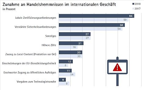Bild: Barrieren und Unsicherheiten im Auslandsgesch&auml;ft