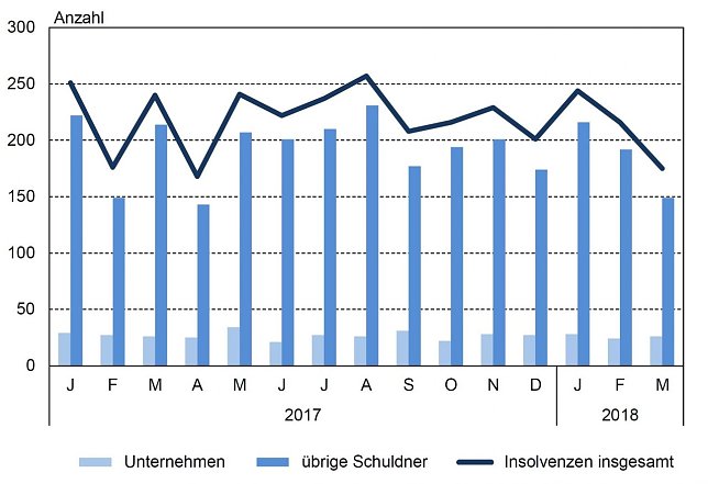 Bild: Gemeldete Insolvenzverfahren von Januar 2017 bis M&auml;rz 2018