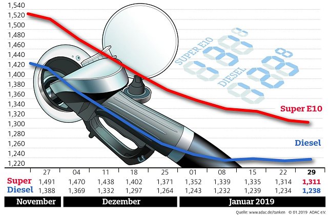 Bild: Kraftstoffpreise in Deutschland