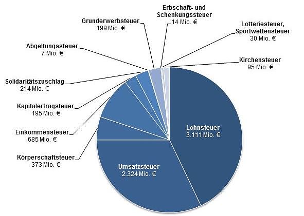 Bild: Grafik