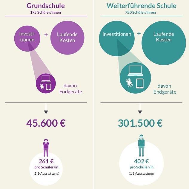 Bild: Gesch&auml;tzte Kosten je Modellschule j&auml;hrlich