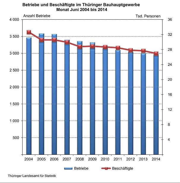 Bild: Betriebe und Besch&auml;ftigte im Th&uuml;ringer Bauhauptgewerbe Monat Juni 2004 bis 2014