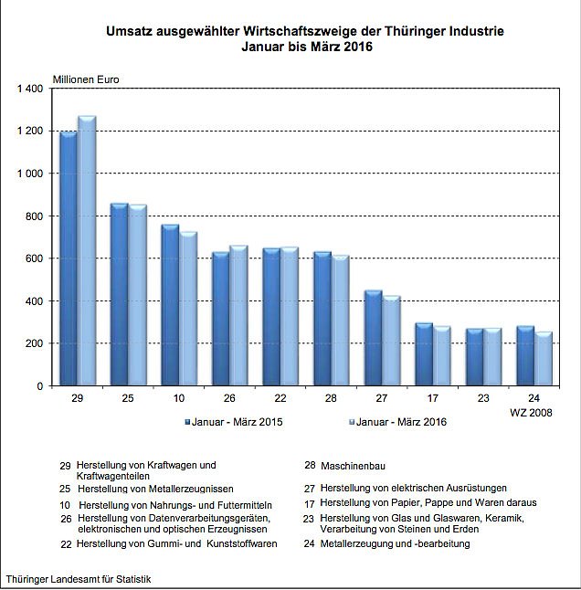 Bild: Ums&auml;tze ausgew&auml;hlter Wirtschaftszweige der Th&uuml;ringer Industrie