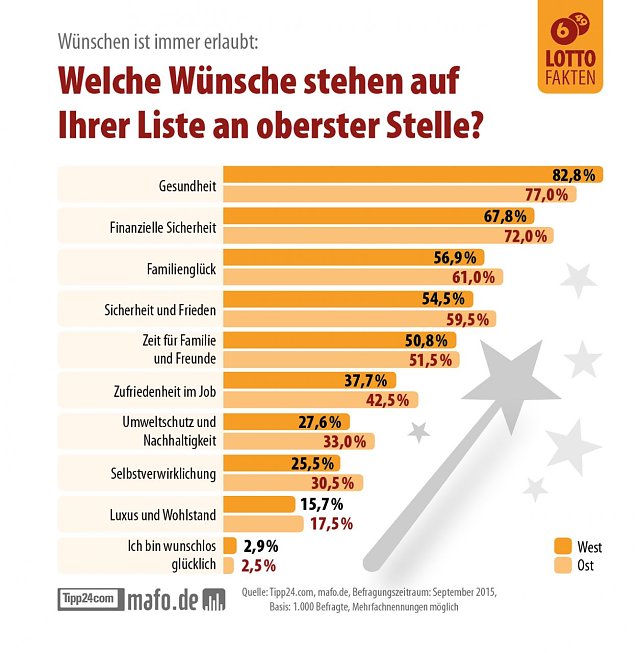 Bild: W&uuml;nsche in Ost und West