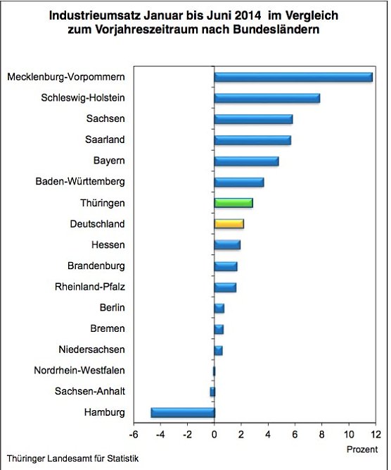 Bild: Industrieenwicklung im Vergleich